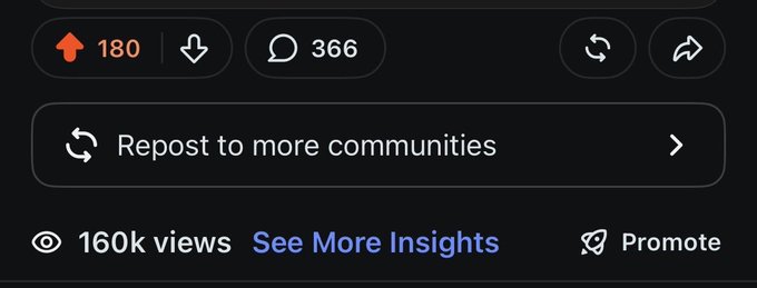 A Reddit post interface showing 180 upvotes, 366 comments, and 160k views, with options to "Repost to more communities" and "Promote," suggesting the user's tech-related post has gained significant viral traction on the platform.