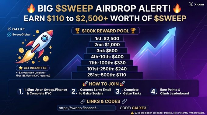 Promotional graphic for the $SWEEP airdrop on Galxe, advertising a $100K reward pool with top prizes of $2,500 and a referral code 'GALXE3', showing steps to sign up and earn points.