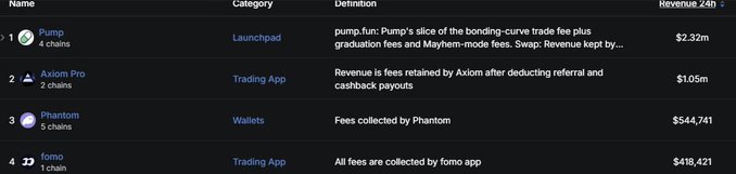 A crypto analytics dashboard displays top revenue-generating chains over 24 hours, with Pump ($2.32M) leading as the dominant launchpad, followed by Axiom Pro ($1.05M), Phantom ($544,741), and Fomo ($418,421) as trading apps and wallets—illustrating that Solana-based trading platforms and memecoin launchpads are capturing the majority of on-chain activity during the bull market rally.