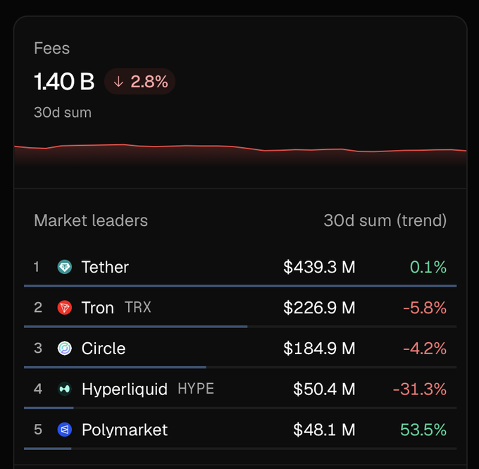 A dashboard showing crypto market fees totaling $1.40B (down 2.8% over 30d), with Tether leading at $439.3M, followed by Tron ($226.9M, -5.8%), Circle ($184.9M, -4.2%), Hyperliquid/HYPE ($50.4M, -31.3%), and Polymarket ($48.1M, +53.5%) — supporting the post's observation that Hyperliquid's 30d revenue dropped ~31% while Polymarket gained 53.5%, suggesting fee/volume migration.