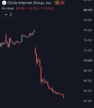 A candlestick chart for Circle Internet Group, Inc. (CRCL) shows the stock closing at $62.60, down $13.33 (-17.55%) at market close, visually illustrating the sharp sell-off referenced in the post about competitive pressure from the new Open USD stablecoin backed by Stripe, Coinbase, and BlackRock.