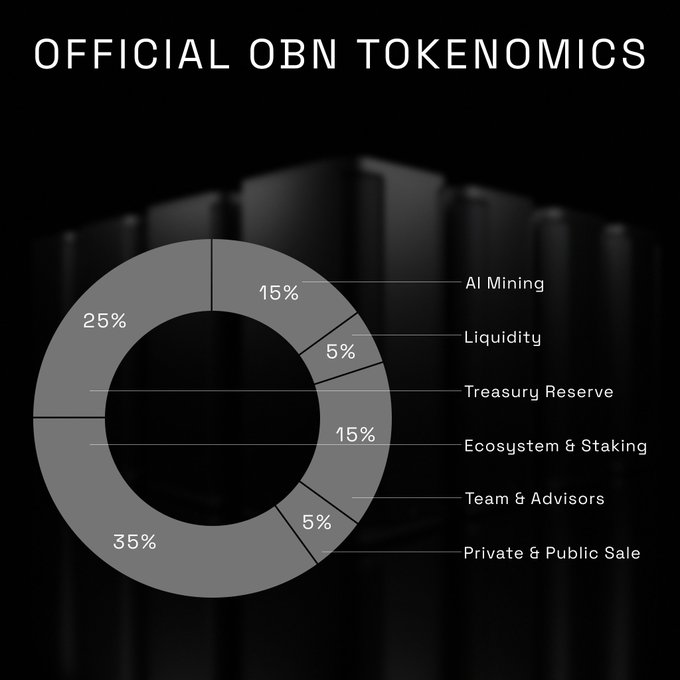 The image displays a donut chart titled "OFFICIAL OBN TOKENOMICS," breaking down the OBN token distribution across six categories: AI Mining (15%), Liquidity (5%), Treasury Reserve (not visible percentage), Ecosystem & Staking (15%), Team & Advisors (5%), Private & Public Sale (35%), and an unlabeled segment (25%). This allocation visually supports the post's claim that OBN's distribution was strategically structured for long-term ecosystem growth, with significant allocations to AI Mining, Treasury Reserves, and Ecosystem & Staking reinforcing the token's utility beyond the TGE and listing event.