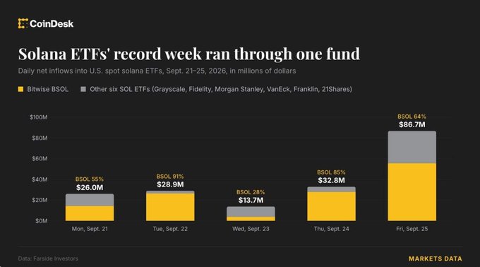 A CoinDesk chart shows daily net inflows into U.S. spot Solana (SOL) ETFs during their record week (Sept. 21–25, 2026), totaling $188.8M, with Bitwise's BSOL fund driving the surge by capturing 55–96% of daily flows ($26M-$86.7M) while the remaining six SOL ETFs (Grayscale, Fidelity, Morgan Stanley, VanEck, Franklin, 21Shares) contributed minimal amounts.