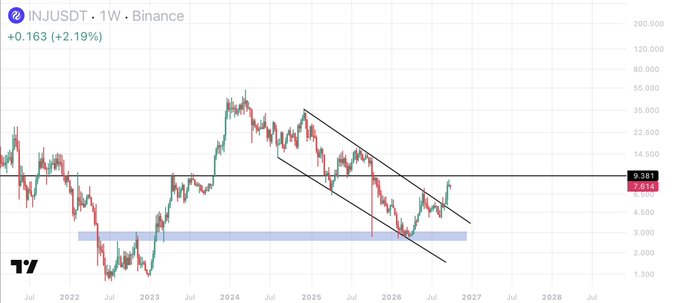 A weekly (1W) Binance trading chart for INJUSDT showing a price of 9.381, with a descending channel pattern and a highlighted support zone.