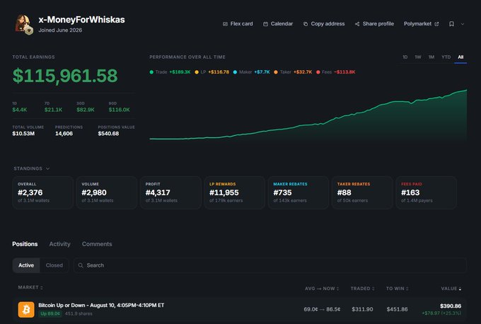 Profile dashboard for x-MoneyForWhiskas showing $115,961.58 in total earnings, ranked #2,376 overall and #4,317 in profit among 3.2M wallets, with a steadily rising performance chart and a $311.90 active position on the Bitcoin Up or Down market for August 10.