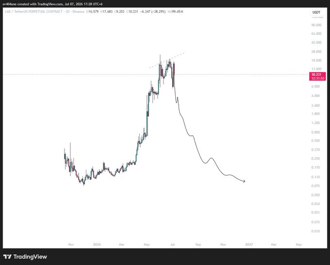 A TradingView chart of $LAB/USDT perpetual contract on Binance shows a massive rally peaking near 15,000 in mid-2026 before crashing back down to 10.231 (a 38.25% drop), illustrating the dramatic rise and fall referenced by "all started from here $lab."