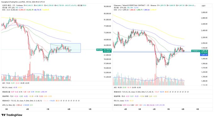The image shows two TradingView candlestick charts side by side, displaying price movements for Huobi's BTC/USDT (left) and ETH/USDT (right) trading pairs, with BTC trading around $63,000-$64,000 and ETH around $2,580-$2,620, illustrating the narrow consolidation range mentioned in the post. The charts include moving averages, volume bars, and technical indicators, supporting the analysis that both cryptocurrencies are in extended sideways consolidation phases, with ETH notably holding above recent lows.