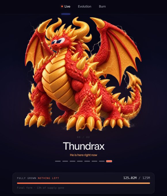 A 3D-styled red and yellow dragon named "Thundrax" is displayed on a dark interface with navigation tabs (Live, Evolution, Burn), status text reading "He is here right now," and metrics showing "125.02M / 125M" with the label "FULLY GROWN NOTHING LEFT - Final form · 13% of supply gone," promoting the dragon as a symbol of the upcoming "thesis to earn" game release.