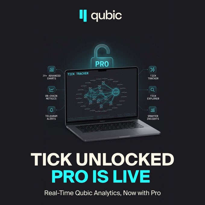 A promotional graphic for Qubic's "Tick Unlocked" platform announces "TICK UNLOCKED PRO IS LIVE" with the tagline "Real-Time Qubic Analytics, Now with Pro," featuring a laptop displaying a network graph alongside icons highlighting 39+ Advanced Charts, On-Chain Metrics, Telegram Alerts, Tick Tracker, Tick Explorer, and Smarter Insights—all under a glowing "PRO" padlock symbol.