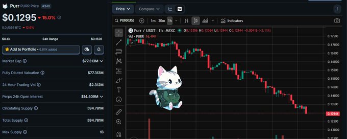 A cryptocurrency price chart for 'Purr' (PURR) priced at $0.1295, showing a 15.0% decline, with a white cat character overlay and a downward-trending candlestick graph on the PURR/USDT pair.