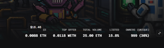 A pixel-art style NFT listing page showing a price of $16.46 (0.0088 ETH), top offer 0.0118 WETH, total volume 25.00 ETH, listed 15.8%, with 999 unique owners (30%).