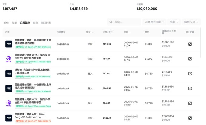 A trading interface in Chinese showing account statistics of $197,487 capital, $4,513,959 profit, and $10,060,060 small profit, with a transaction history list featuring 'orderbook' entries related to sports events like 'ATP Ben Shelton' and 'WTA Jessica Pegula'.