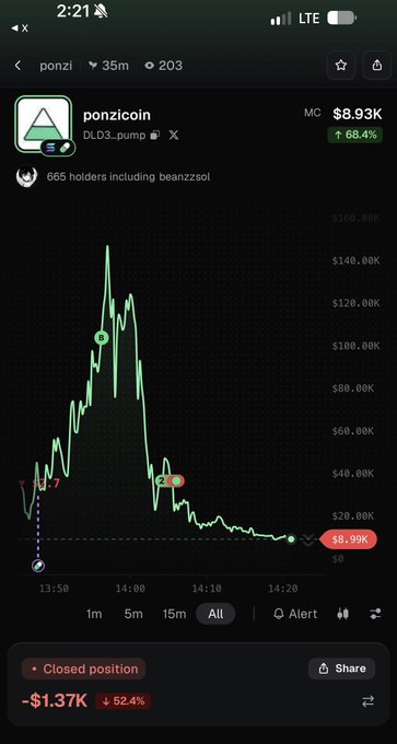 A screenshot of a Solana token chart for "ponzicoin" (DL03_pump), which spiked to a market cap of $160K before dumping -73% to $18.93K within 30 minutes, illustrating the poster's frustration about scammers dumping small-cap tokens shortly after launch. The chart shows the classic pump-and-dump pattern that resulted in the user losing $1.37K (-52.4%) on a closed position.