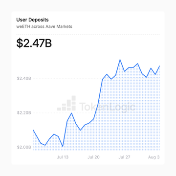 A Token Terminal chart showing 'User Deposits' for wETH across Aave Markets, totaling $2.47B, with a steadily rising trend line from early July to early August.