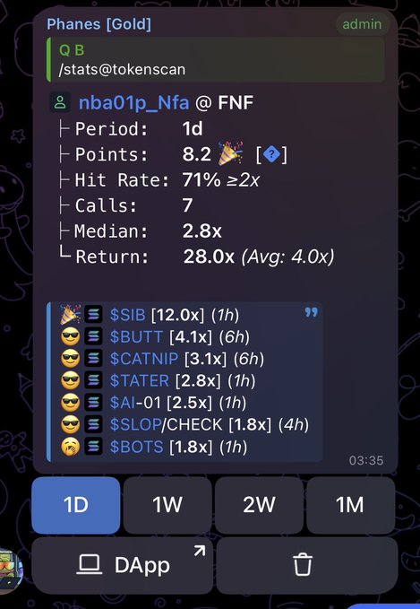 A Telegram bot interface from 'Phanes [Gold]' displaying crypto trading statistics for user 'nba01p_Nfa', showing period 1d, 8.2 points, 71% hit rate ≥2x, 7 calls, and 28.0x return (Avg: 4.0x), with token picks including $SIB [12.0x], $BUTT [4.1x], $CATNIP [3.1x], $TATER [2.8x], $AI-01 [2.5x], $SLOP/CHECK [1.8x], and $BOTS [1.8x].