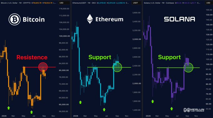 A weekly price chart comparison of Bitcoin (BTC/USD), Ethereum (ETH/USD), and Solana (SOL/USD) showing Bitcoin facing resistance below $82,000 while Ethereum and Solana defend their respective support levels at $2,350 and $97, as highlighted by the annotated green and red horizontal lines on each chart.
