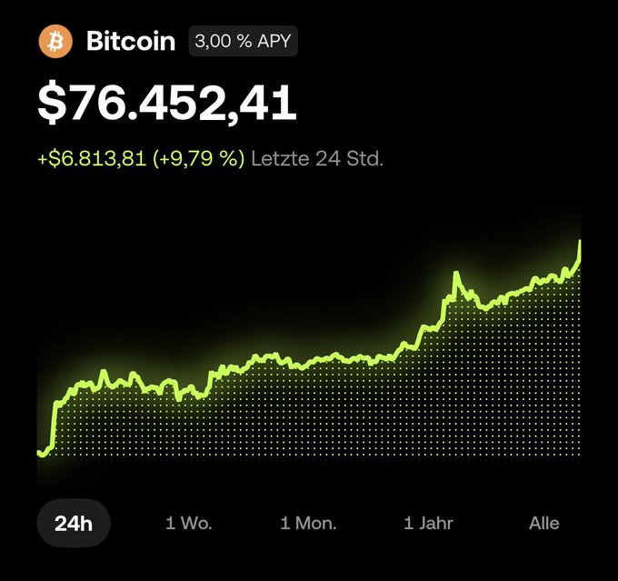 A Bitcoin price chart showing $BTC at $76,452.41, up $6,813.81 (+9.79%) in the last 24 hours, confirming the post's reference to BTC reaching approximately $76,000. The 24-hour graph displays a strong upward trend with a sharp spike near the end of the timeframe.