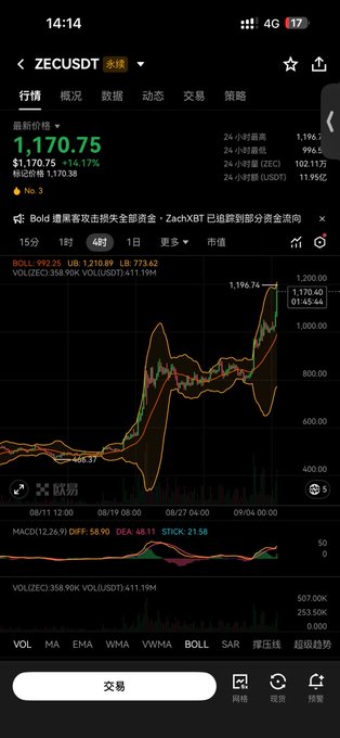 A cryptocurrency trading chart on a mobile app showing ZECUSDT trading pair at $1,170.75, up 14.17% over 24 hours, with a bullish technical analysis view and news headline about Bold and ZachXBT.