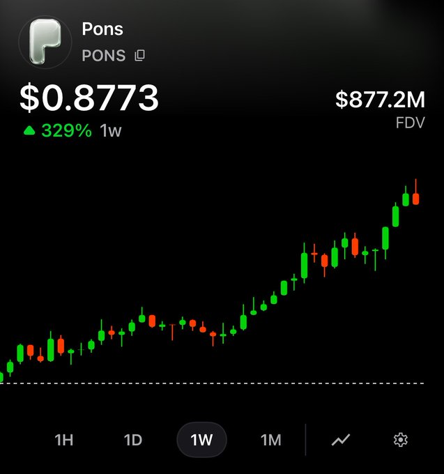 The image shows a 1-week candlestick chart for the cryptocurrency token $PONS (Pons), currently trading at $0.8773 with a 329% gain over the past week and an FDV of $877.2M. The steep upward price action visible on the chart supports the post's claim that $PONS is "about to hit a billy," as the token's market cap appears poised to reach the $1 billion mark.