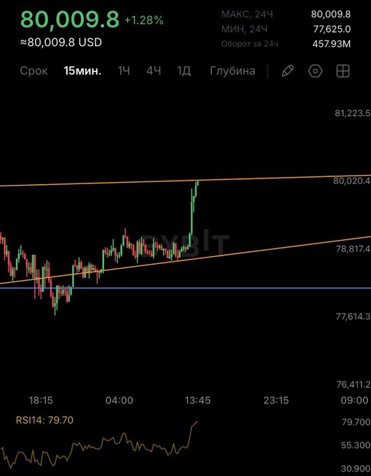 A cryptocurrency trading chart in Russian showing a price of '80,009.8' (approximately $80,009.8 USD) with a 1.28% increase, featuring candlestick patterns and an RSI of 79.70.