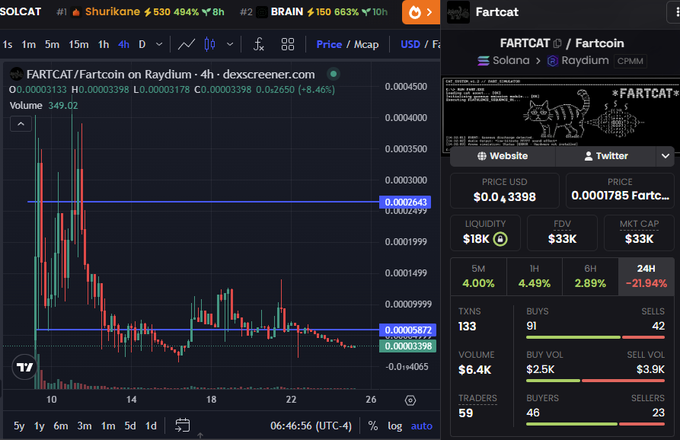 Dexscreener chart of FARTCAT/Fartcoin on Raydium showing massive decline (-21.94% 24h) from highs near $0.0002641 to $0.0001785 with $18K liquidity.