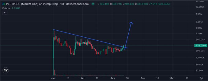 A daily candlestick chart of $PEPTI on PumpSwap shows the token consolidating below a descending trendline at approximately 333K market cap, with a hand-drawn blue arrow projecting a potential breakout to the 3.50M-7.50M range. The chart visually reinforces the post's bullish thesis that a clean break and retest above the trendline could trigger a significant structural shift.