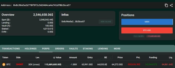 A dashboard displays a crypto wallet address (0x8c96e5a2d77bf9f2c9d2464e4e4741df0b2bca57) holding $2,546,658.06 across spot, lending, and vault positions, with a 30x cross leveraged SHORT position of 115,689,600.00 BTC-USD valued at $115,689,600.00 showing -505,626.50$ PnL and a liquidation price of 64,861.64$, just $560 above the current 64,302.00$ mark—illustrating the high-risk leveraged BTC short referenced in the post that could trigger forced market volatility if price moves against the position.