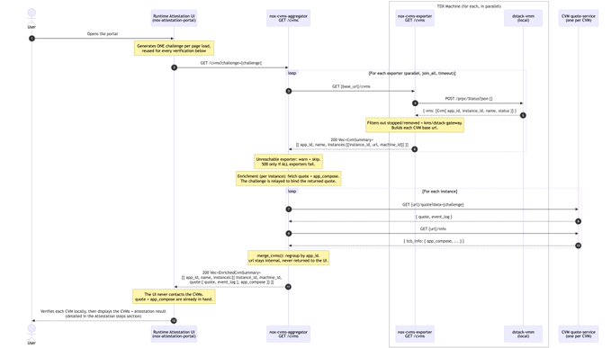 A sequence diagram illustrating the attestation process between a User, Runtime Attestation UI (now attestation-perm), a new comp-aggregator (GET /certs), a new comp-supervisor (GET /certs), TDX Machine (drm-stash, tdx-parallel), distroless vmctx (bootd), and CNA quote-service (new per CNA). The diagram shows steps like generating a quote, posting to /dcap, fetching PCR data, retrying on errors, and merging instance IDs, ultimately producing a boot chain integrity verification result that aligns with the description of RTMR0-2 recording firmware, kernel, and kernel config while RTMR3 records application-specific measurements.