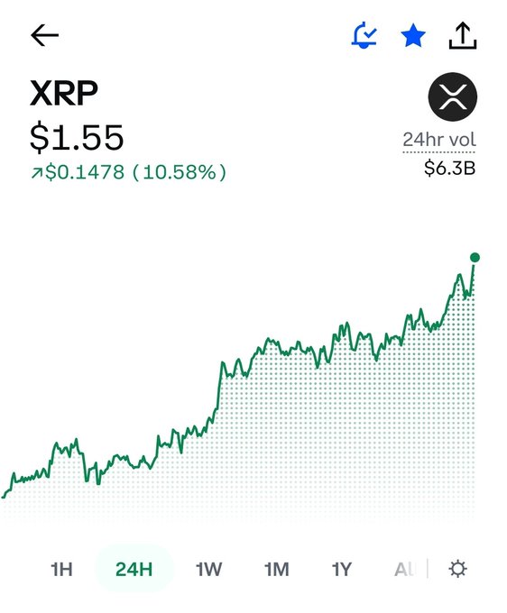 A cryptocurrency chart shows XRP trading at $1.55, up $0.1478 (10.58%), with a 24-hour volume of $6.3B.