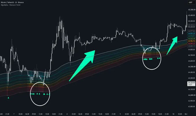 A Bitcoin/USDT 15-minute candlestick chart on AlpAlgo Fibonacci Trend with green arrows pointing upward at circled areas showing recent price movements above $44,600.