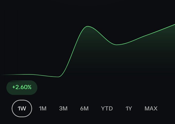 A financial performance chart showing a +2.60% gain over a 1-week period, with a green line trending upward against a dark background, displaying timeframe options 1W, 1M, 3M, 6M, YTD, 1Y, MAX.
