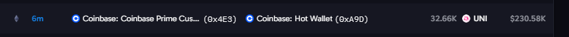 A dark-themed blockchain explorer showing transactions labeled 'Coinbase: Coinbase Prime Cus...' and 'Coinbase: Hot Wallet' with amounts of 32.66K UNI ($230.58K).