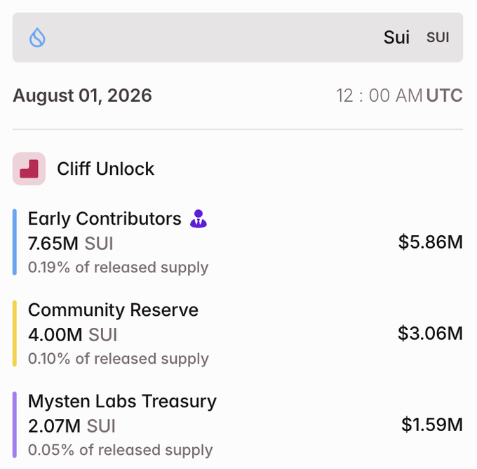 A crypto token unlock schedule for 'Sui SUI' dated August 01, 2026, at 12:00 AM UTC, listing a 'Cliff Unlock' for Early Contributors (7.65M SUI), Community Reserve (4.00M SUI), and Mysten Labs Treasury (2.07M SUI).