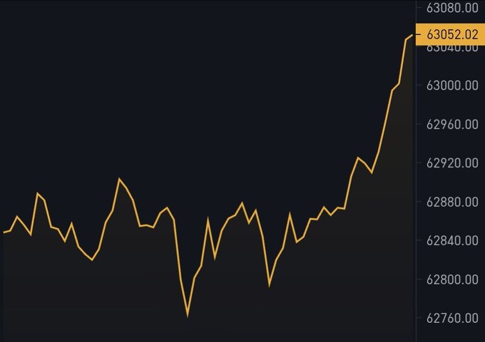 The image displays a line chart showing Bitcoin's price surging to $63,052.02 at the rightmost data point, with the price trending sharply upward after extended sideways movement around the $62,800-$62,900 range, visually reinforcing the post's celebratory "BOOOOM" announcement of Bitcoin's new high.