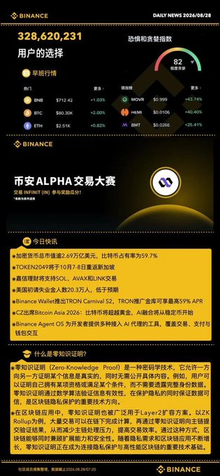 A Binance daily news graphic (dated 2026/06/28) showing 328,620,231 users, fear and greed index of 82, and cryptocurrency prices for BTC, ETH, SOL, MOVE, MEME, and BMT.