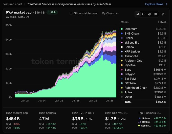 A Token Terminal dashboard displaying the RWA (Real World Assets) market cap across blockchains over the past 3 years, totaling $46.4B with a 17.4x growth. Ethereum dominates with $23.0B (49.6% market share), while BNB Chain ($5.5B), Stellar ($3.3B), zkSync Era ($3.3B), and Solana ($3.1B) round out the top 5 chains, with additional metrics showing 4.7M RWA holders, $3.6B RWA TVL in DeFi, and Solana, Stellar, and Robinhood Chain leading 30-day growth at +$263.3M, +$150.6M, and +$148.9M respectively.