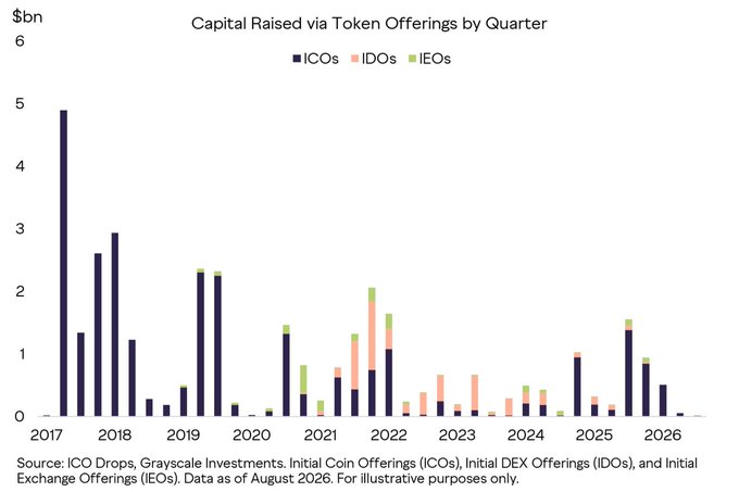 A stacked bar chart titled "Capital Raised via Token Offerings by Quarter" shows quarterly fundraising from ICOs, IDOs, and IEOs from 2017 through 2026, with ICO peaks of nearly $5bn in early 2017 and IDOs/IEOs contributing more recent activity around $1–2bn per quarter — illustrating the evolving token fundraising landscape that could expand under new SEC rules.