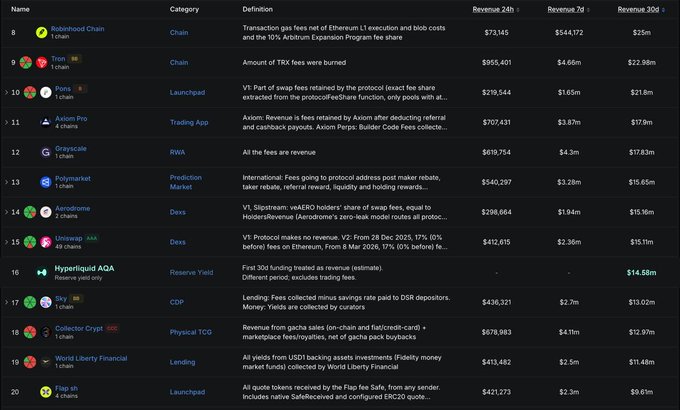 A dark-themed data table ranking blockchain projects by revenue across 24h, 7d, and 30d periods, listing entities like Robinhood Chain, Tron, Aave, and Pendle alongside categories such as Chain, Launchpad, Trading App, and Dexes.