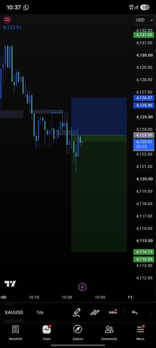 A TradingView mobile app screenshot showing the XAUUSD gold chart at 1-minute interval with price around 4,123.01 and visible candlestick patterns in red and green.