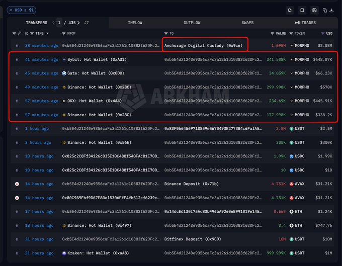 A blockchain transaction tracker screen displays a series of MORPHO token transfers worth $2.00M-$648.87K moving out of five exchange hot wallets (Bybit, Gate, Binance, OKX, and Binance) totaling approximately 1.089M tokens, followed shortly after by a 1.095M MORPHO ($2.08M) inflow to Anchorage Digital Custody, visually confirming the large-scale withdrawal from exchanges into institutional custody highlighted in the post.
