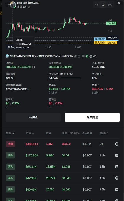 The image shows a cryptocurrency trading dashboard displaying a wallet's position in token "HeHeHaw" (contract: 5FnE3qqtcOxERjGu4igocBlXo2WXDE5xEpJyneHCd9g) with a $3.4M market cap, showing metrics including a total profit of +$1.28K (+12,433.2%), a win rate of 94.54%, and a transaction history primarily consisting of buy orders ranging from $40K to $466K over the past 9-12 hours. This aligns with the post's narrative of a successful Solana trade, illustrating the trading interface used to track such high-return memecoin positions.