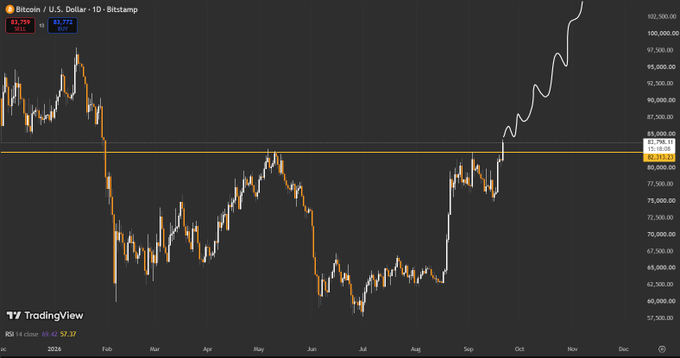 TradingView daily candlestick chart of Bitcoin/U.S. Dollar (BTC/USD) on Bitstamp showing price at $83,772, with RSI at 49.43 and a strong recent uptrend from October through December 2025.