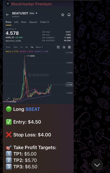 A Binance trading chart for the BEATUSDT perpetual pair showing $BEAT's price action from $4.27 to a peak of $11.50, with a trade alert overlay displaying a Long position entered at $4.50, stop loss at $4.00, and take profit targets at $5.00, $5.70, and $6.50—celebrating the successful hits on TP1 and TP2.
