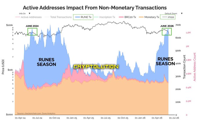 The image shows a line graph that illustrates the relationship between the Bitcoin price over time. It appears that there have been fluctuations in Bitcoin's activity, which corresponds to the fluctuations of Runes' transactions during the same period. This analysis suggests that there is some connection between these two phenomena and indicates that Bitcoin prices might be influenced by the activity levels of the cryptocurrency exchanges. The image captures a moment when Bitcoin experienced a downward trend, while the price of cryptocurrencies like runes was still at its peak level.