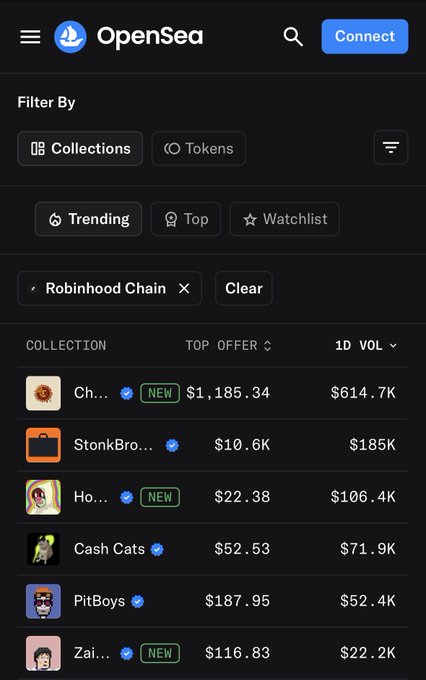 OpenSea NFT marketplace screenshot filtered by Robinhood Chain, showing top collections including 'Ch...' at $1,185.34 and 'StonkBro...' at $10.6K.
