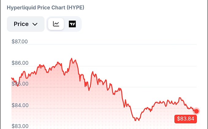 A price chart for Hyperliquid (HYPE) cryptocurrency showing a downward trend, with the current price displayed at $83.84.