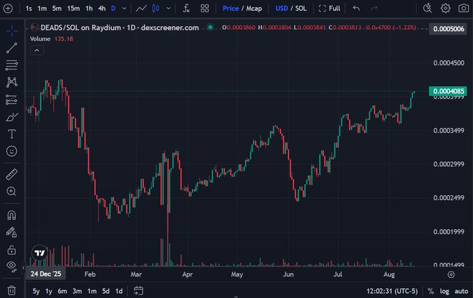 TradingView candlestick chart of DEADS/SOL on Raydium showing price fluctuating between roughly 0.0001499 and 0.0004500 USD over a timeframe spanning December 2025 to August.