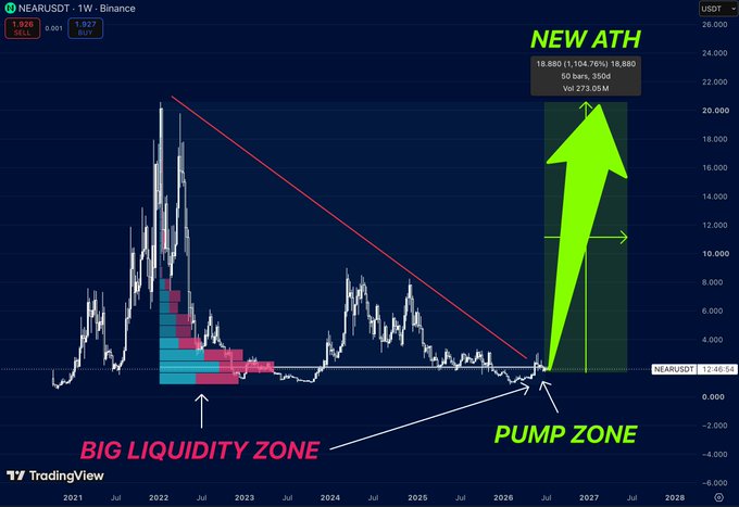 A TradingView chart of NEAR/USDT showing a 'NEW ATH' (All-Time High) prediction with annotations for 'BIG LIQUIDITY ZONE' and 'PUMP ZONE', featuring a large green upward arrow indicating projected gains.
