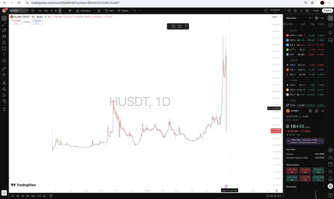 In the image, there is an Excel chart displaying the fluctuating value of the cryptocurrency "H/USDT" over time. The chart shows that H/USDT has been steadily decreasing for several days, with a significant drop visible at around this point in the chart, and it continues to fall rapidly from there. This information may be relevant to those interested in cryptocurrency trading or investing, as it indicates a possible change in market trends or fluctuations in the value of the digital currency being tracked.