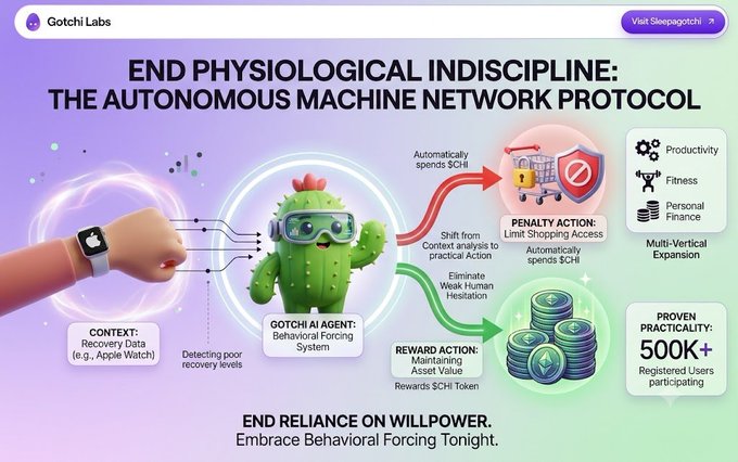 A promotional graphic for "Gotchi Labs" titled "END PHYSIOLOGICAL INDISCIPLINE: THE AUTONOMOUS MACHINE NETWORK PROTOCOL" illustrates how the Gotchi AI Agent system automates spending $GHI tokens based on biometric recovery data from devices like an Apple Watch, penalizing poor habits by limiting shopping access and rewarding healthy behavior by maintaining asset value, with claims of 500K+ registered users across productivity, fitness, and personal finance verticals.